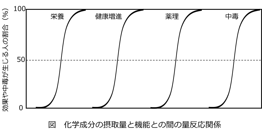 化学成分の摂取量と機能との間の量反応関係の図