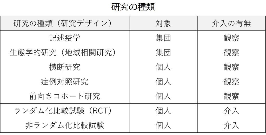 研究の種類を解説した表